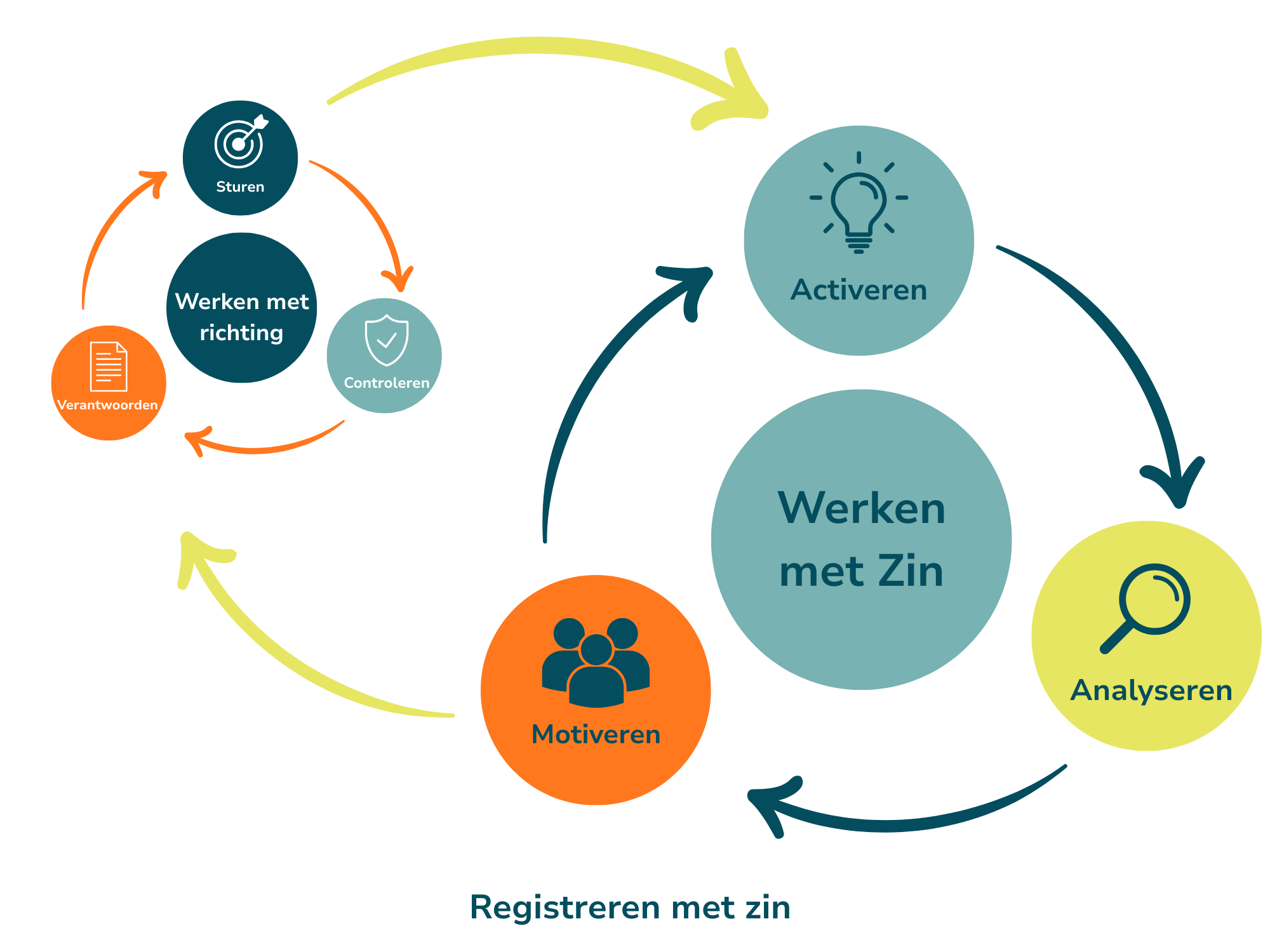 Registreren met zin