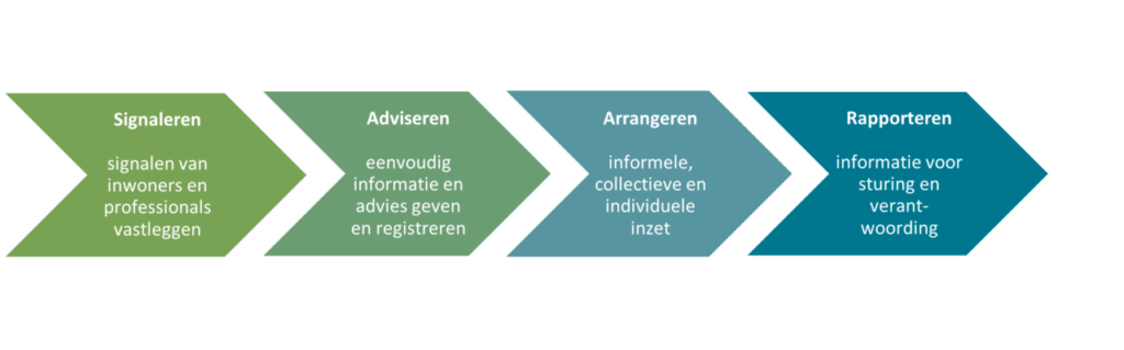 Software voor de welzijn en Zorg