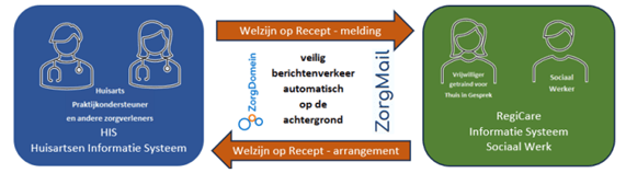 Software voor de welzijn en Zorg